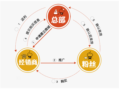 文章-商易cms,31cms,本地城市新媒体运营产品,微信公众平台源码,三级分销,微电商源码,微信o2o源码